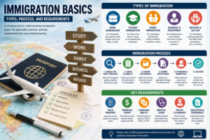 Immigration Basics: Types, Process, and Requirements